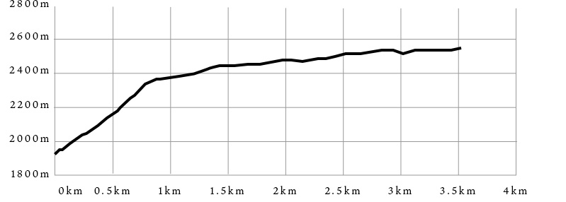 2日目のコースの距離と高さのグラフ