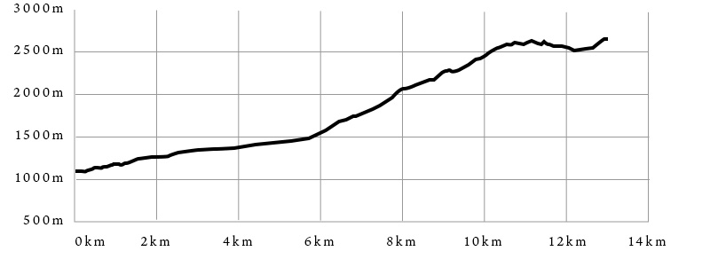 1日目のコースの距離と高さのグラフ