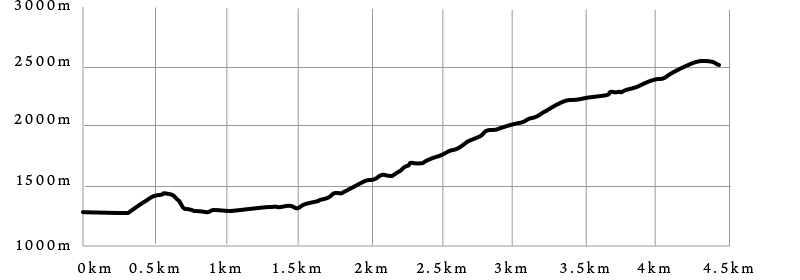 1日目のコースの距離と高さのグラフ